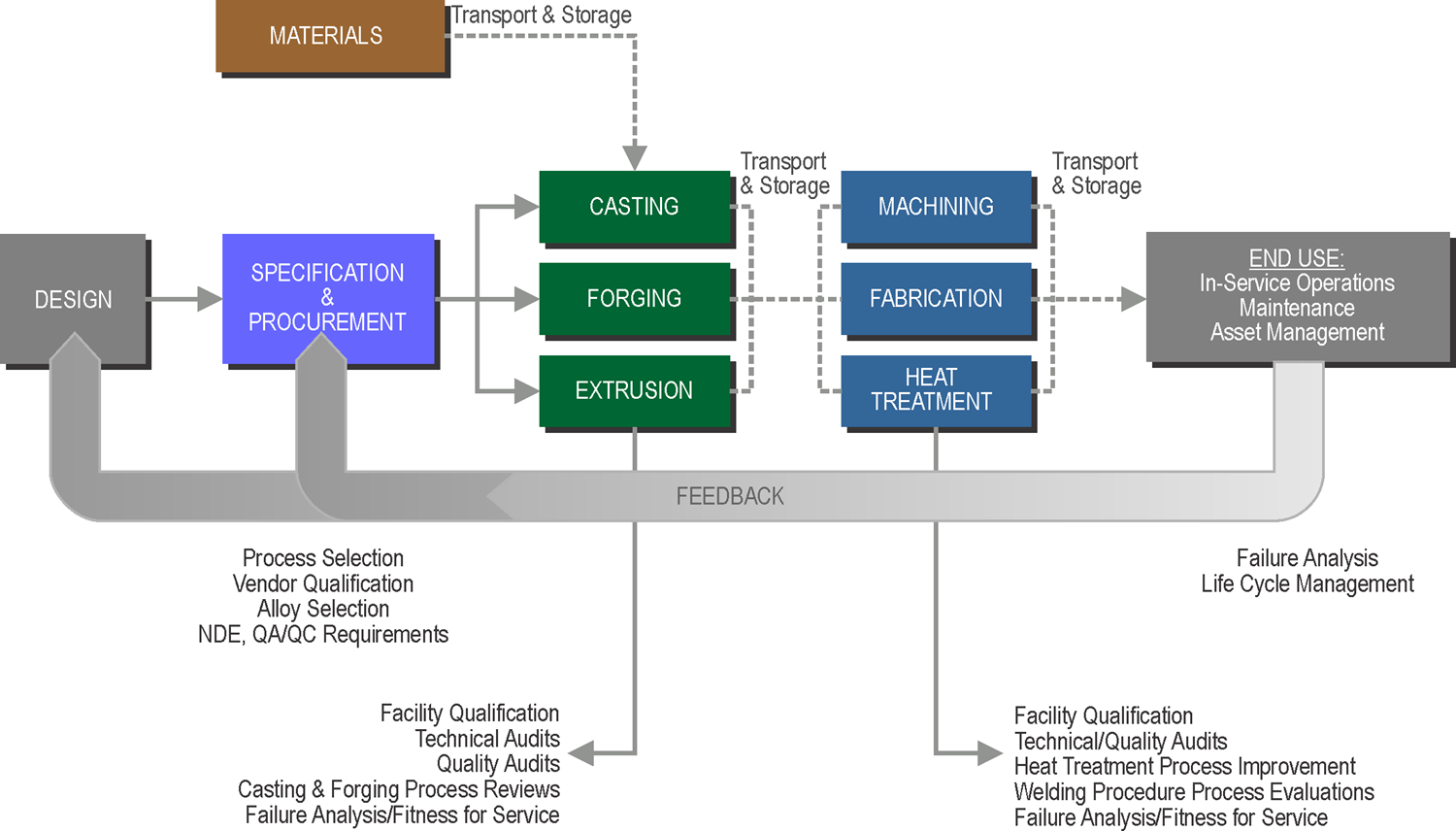 Mining Industry Services Lifecycle Management