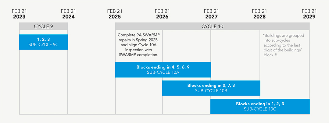 FISP cycle 10 dates